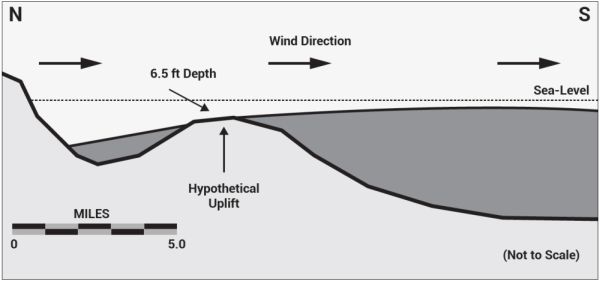 Diagram explaining the meteorological wind-setdown phenomenon